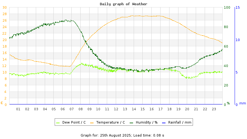 Daily graph