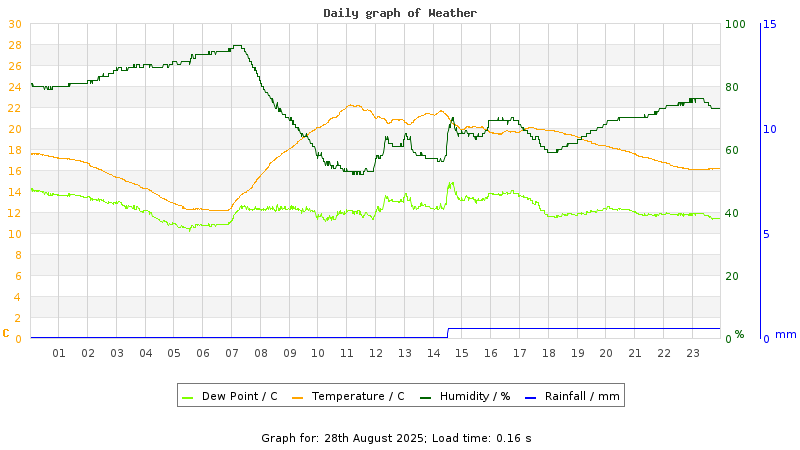 Daily graph