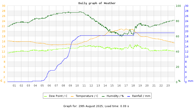 Daily graph