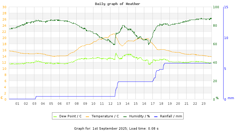 Daily graph