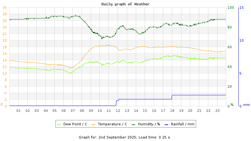 Daily graph