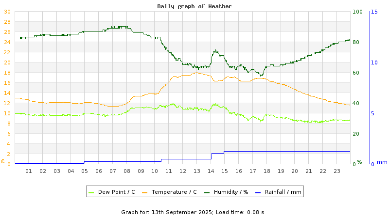 Daily graph
