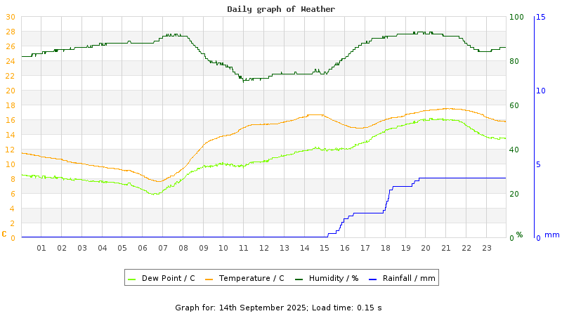 Daily graph