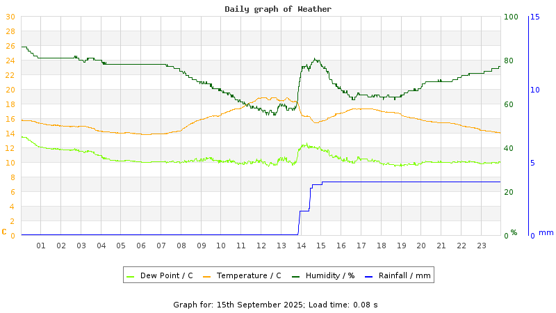 Daily graph