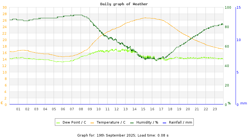 Daily graph