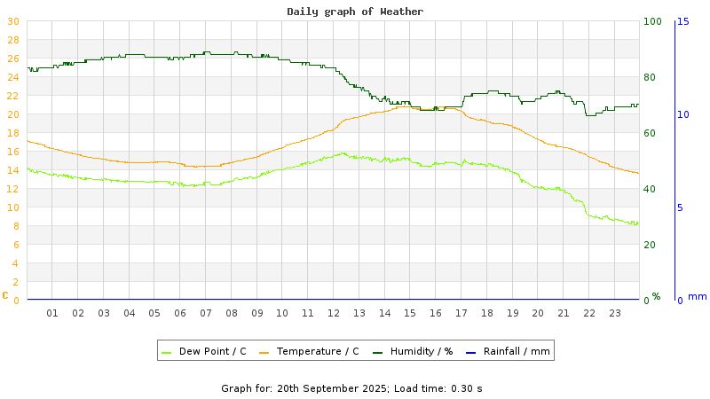 Daily graph