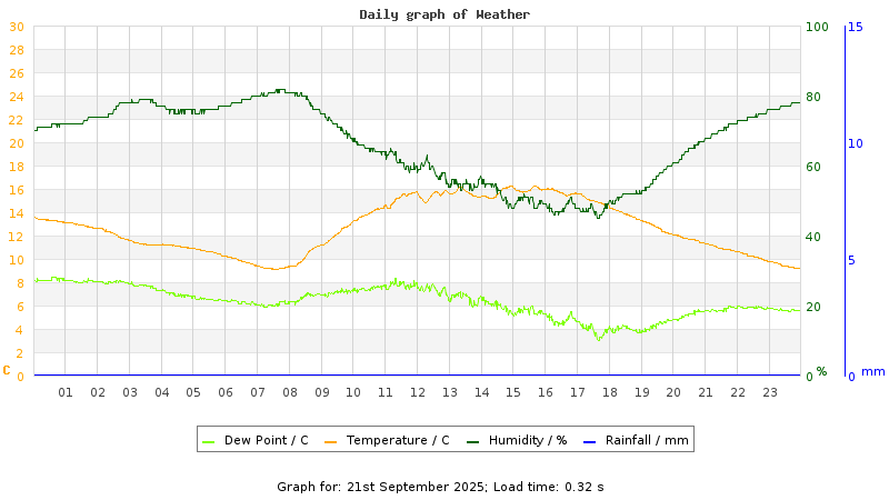 Daily graph