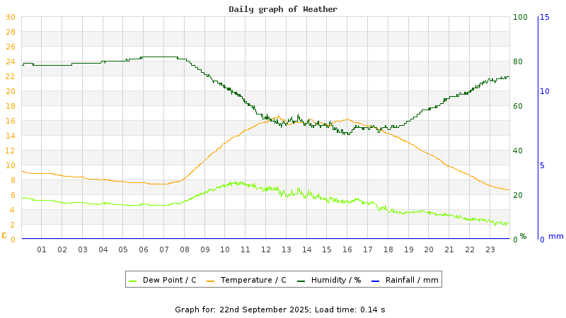 Daily graph