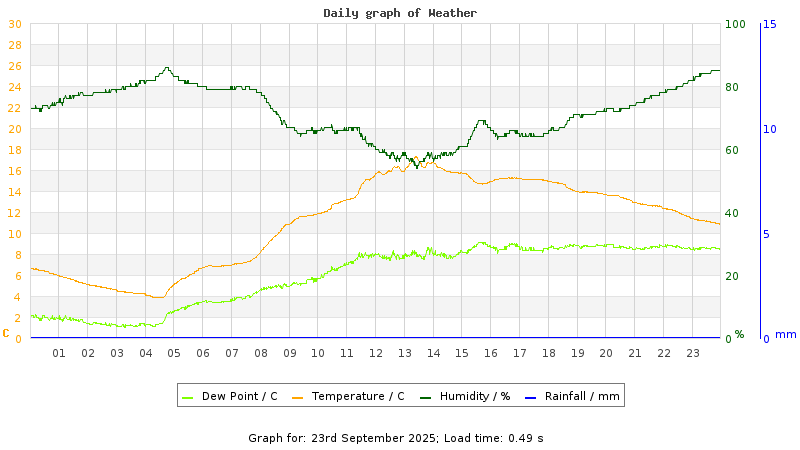 Daily graph