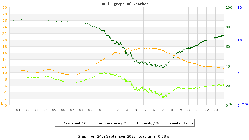 Daily graph
