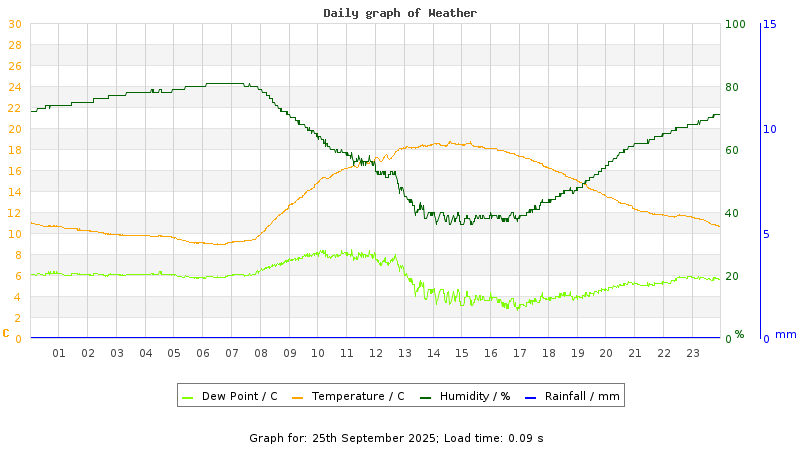 Daily graph