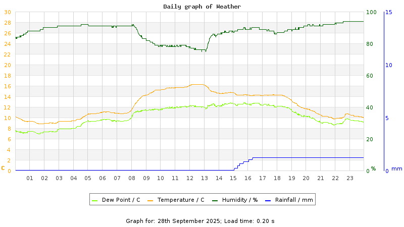 Daily graph