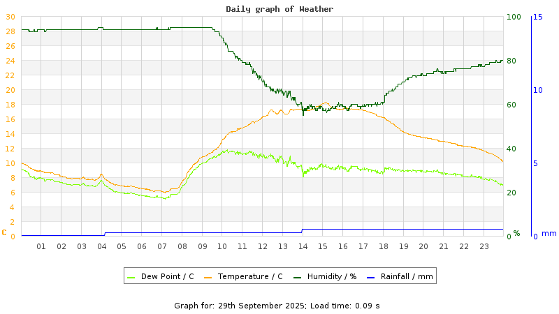 Daily graph