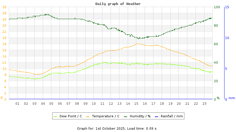 Daily graph