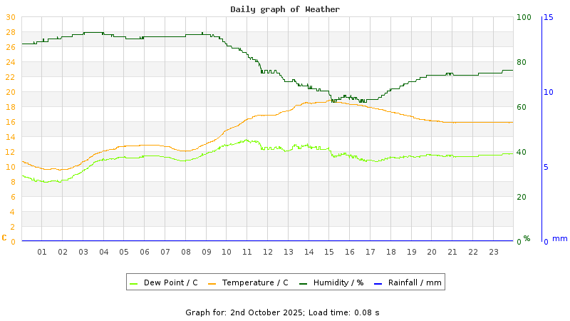 Daily graph