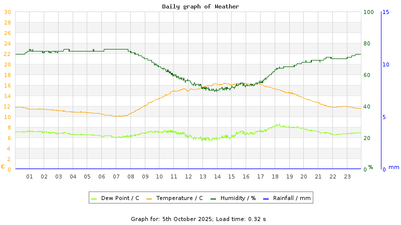 Daily graph