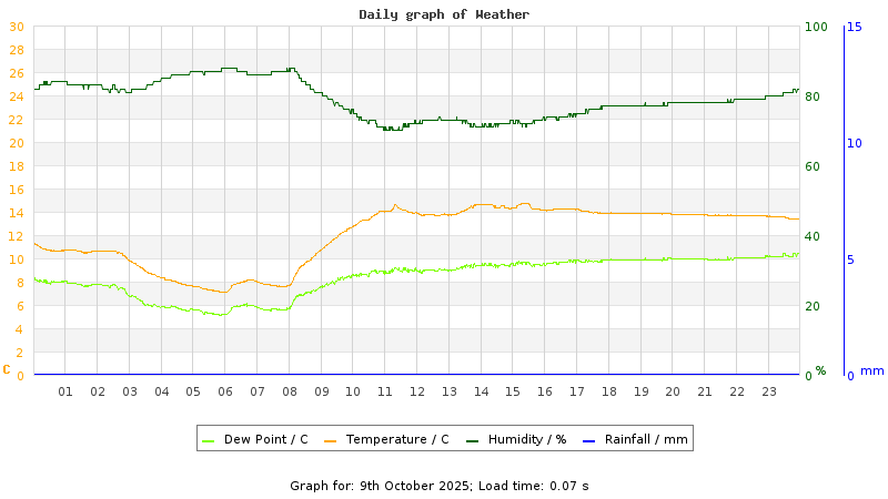 Daily graph