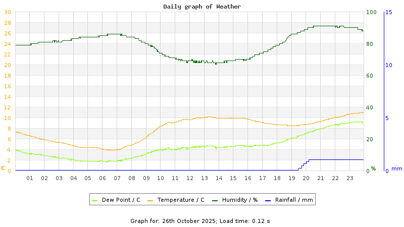 Daily graph