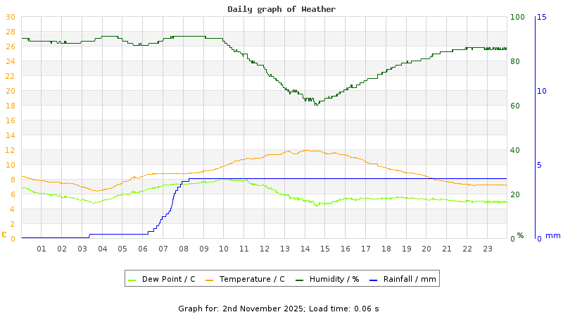 Daily graph