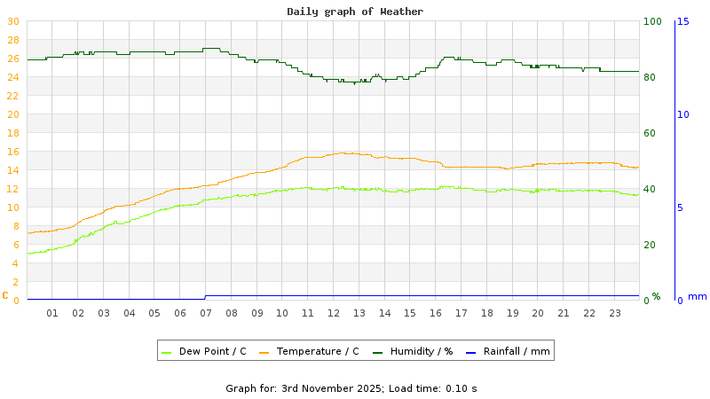 Daily graph