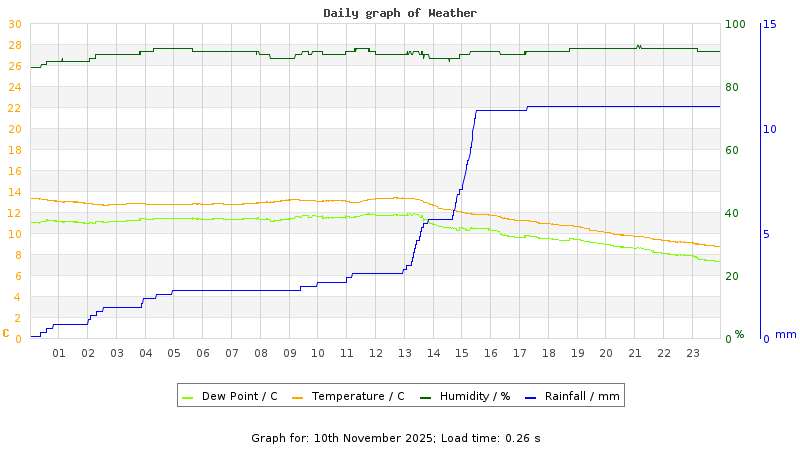 Daily graph