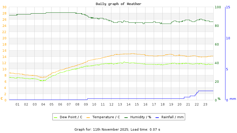 Daily graph