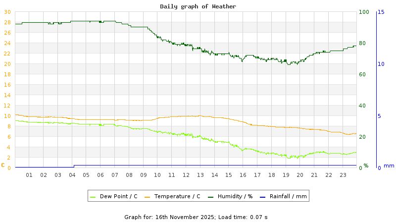 Daily graph