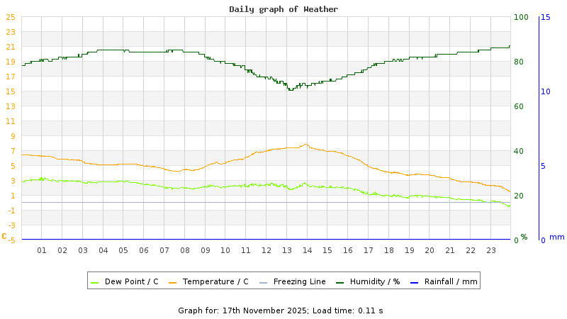 Daily graph