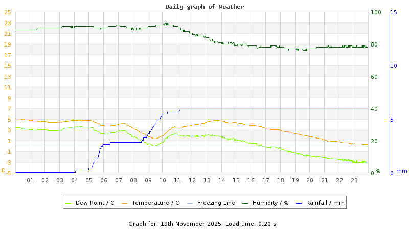 Daily graph