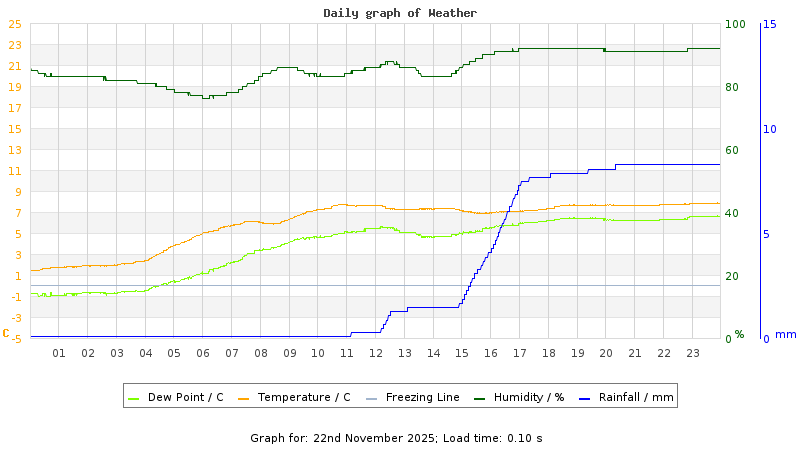 Daily graph