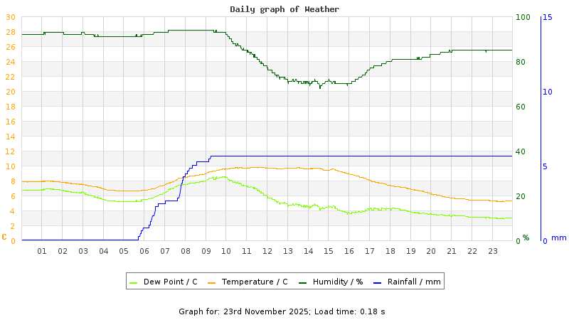 Daily graph