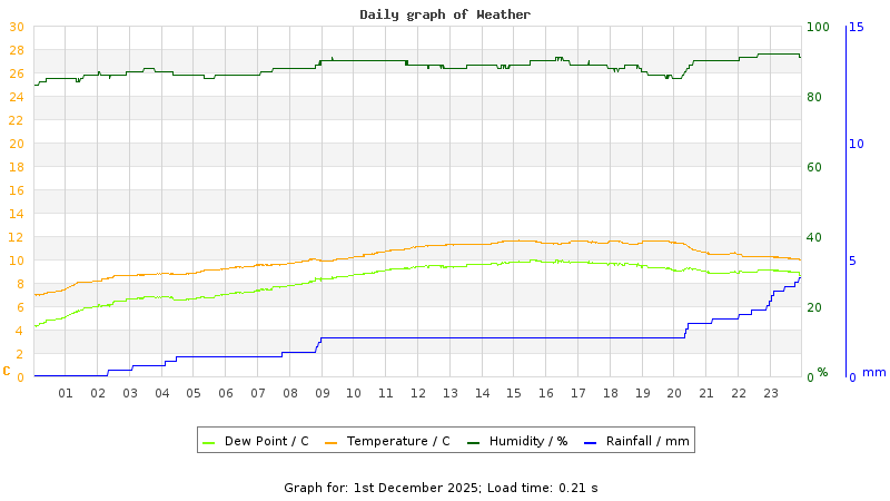 Daily graph