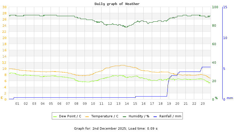 Daily graph