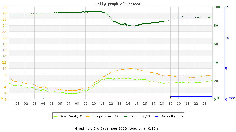 Daily graph