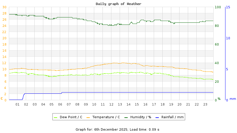 Daily graph