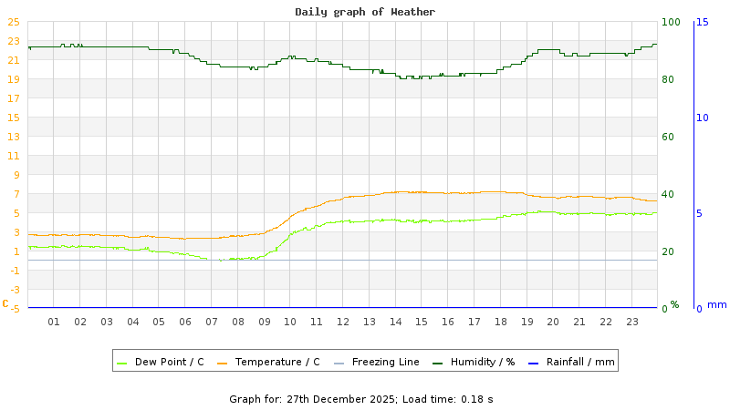 Daily graph