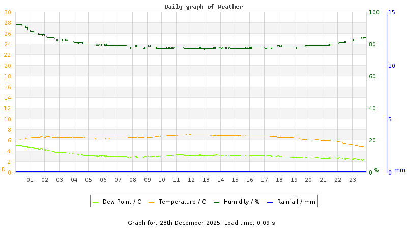 Daily graph