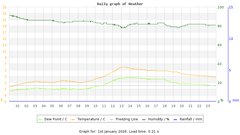 Daily graph