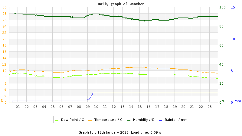 Daily graph