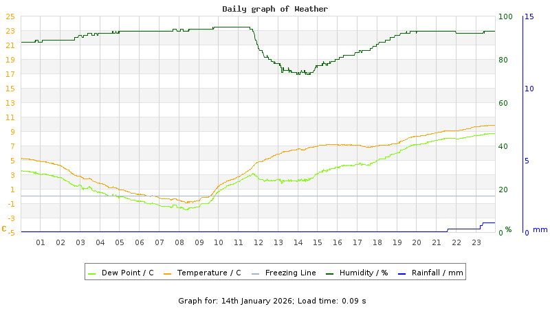 Daily graph