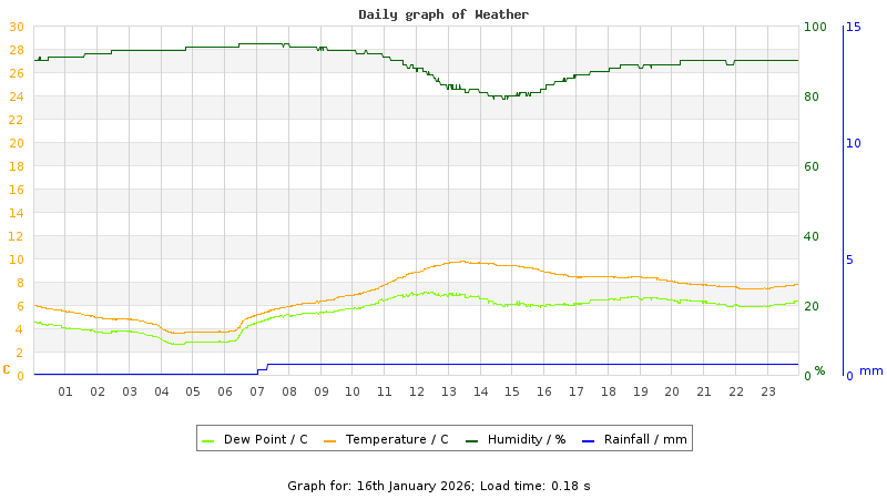 Daily graph