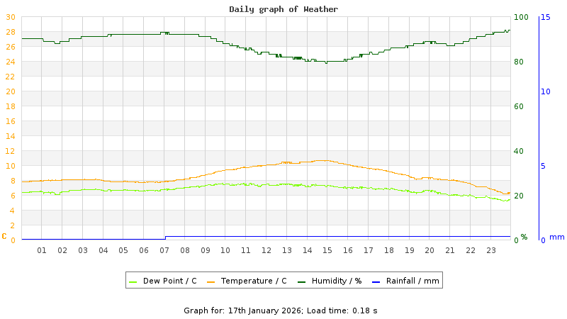 Daily graph