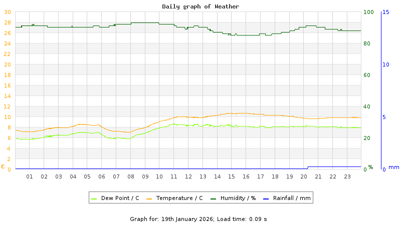 Daily graph