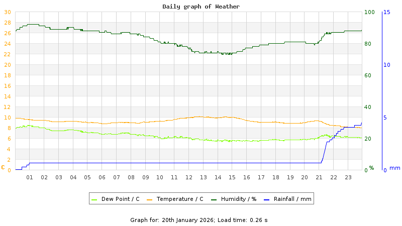 Daily graph