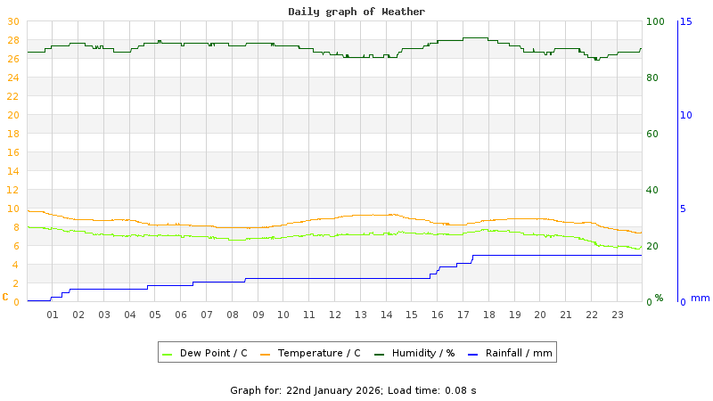 Daily graph