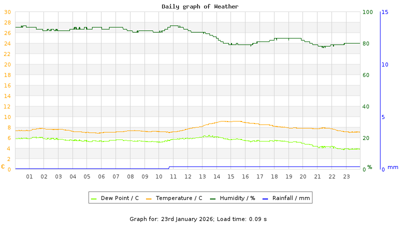 Daily graph