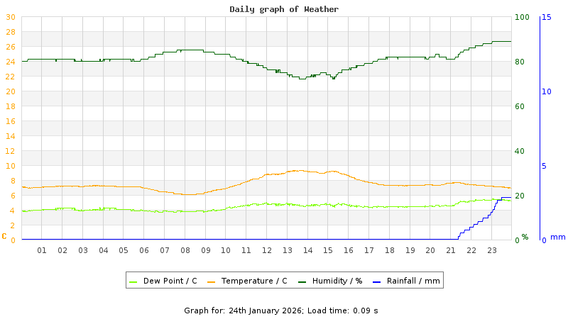 Daily graph