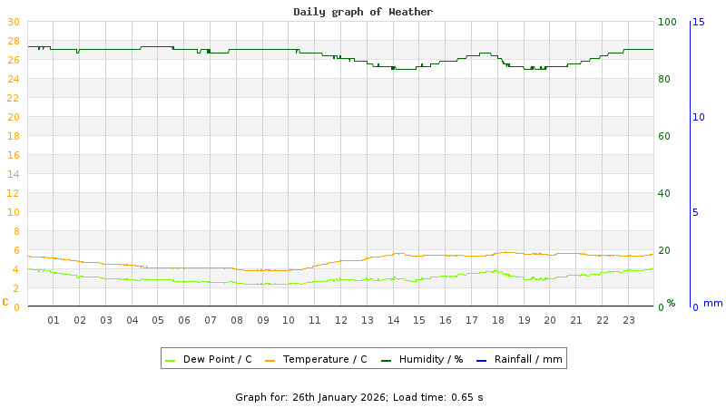 Daily graph