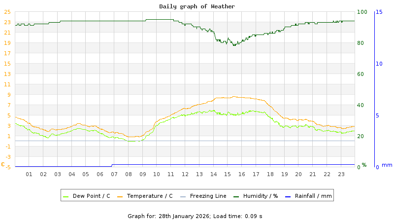 Daily graph