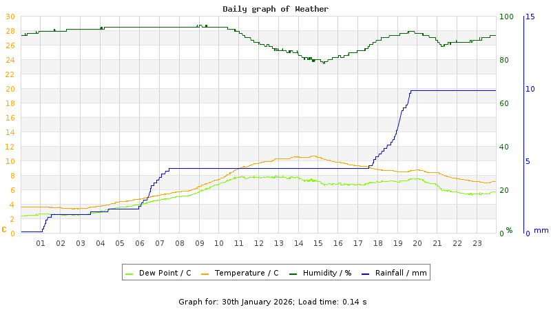 Daily graph